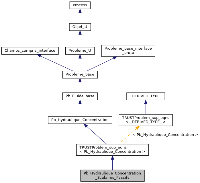 ../../../../../_images/classPb__Hydraulique__Concentration__Scalaires__Passifs__inherit__graph.png