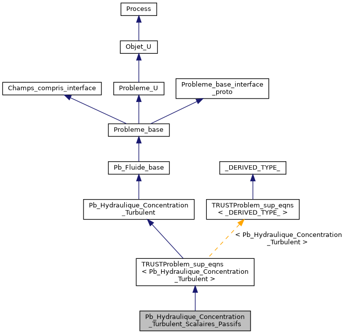 ../../../../../_images/classPb__Hydraulique__Concentration__Turbulent__Scalaires__Passifs__inherit__graph.png