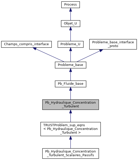 ../../../../../_images/classPb__Hydraulique__Concentration__Turbulent__inherit__graph.png