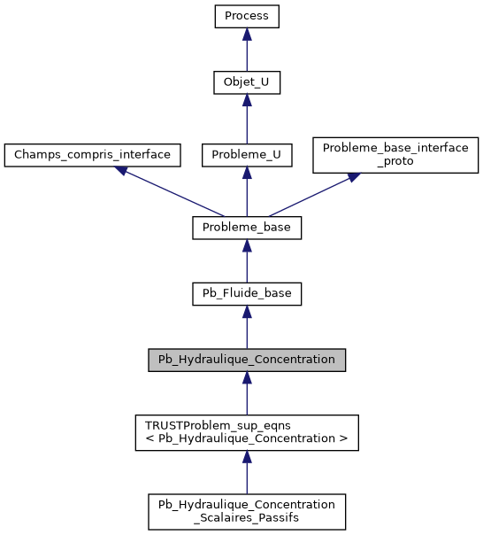 ../../../../../_images/classPb__Hydraulique__Concentration__inherit__graph.png