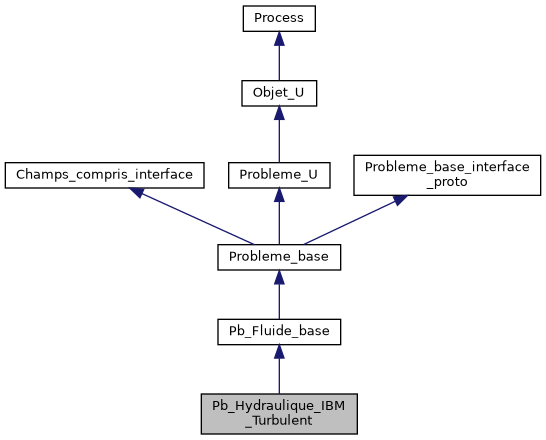 ../../../../../_images/classPb__Hydraulique__IBM__Turbulent__inherit__graph.png