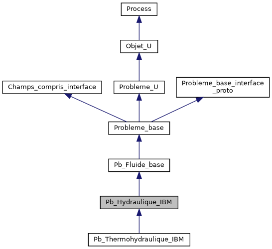 ../../../../../_images/classPb__Hydraulique__IBM__inherit__graph.png