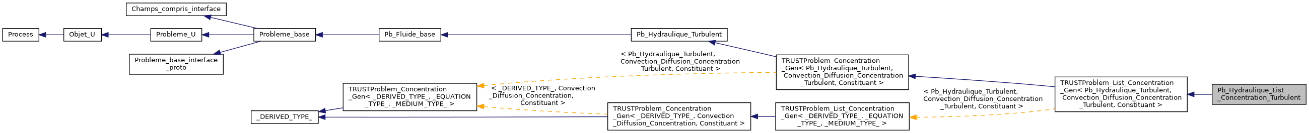 ../../../../../_images/classPb__Hydraulique__List__Concentration__Turbulent__inherit__graph.png