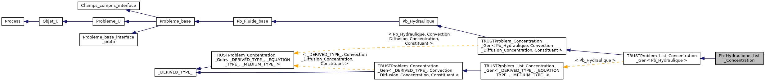 ../../../../../_images/classPb__Hydraulique__List__Concentration__inherit__graph.png