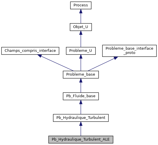 ../../../../../_images/classPb__Hydraulique__Turbulent__ALE__inherit__graph.png