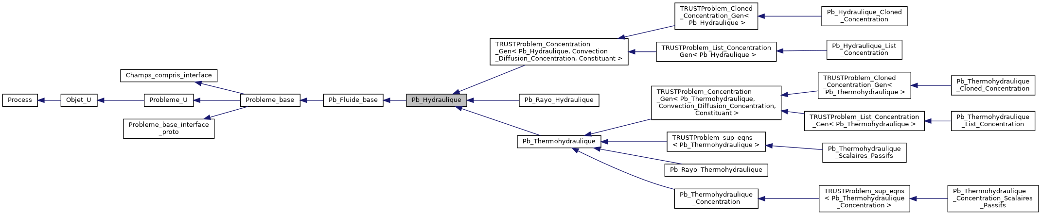 ../../../../../_images/classPb__Hydraulique__inherit__graph.png