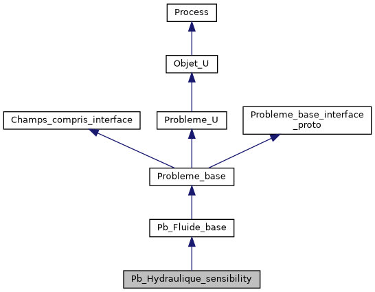 ../../../../_images/classPb__Hydraulique__sensibility__inherit__graph.png