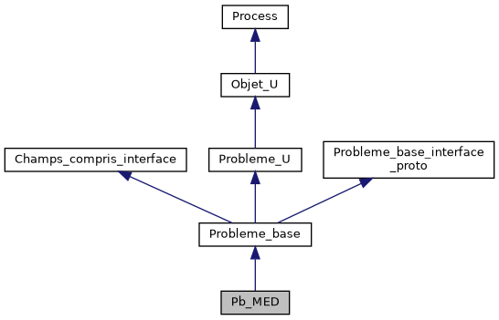 ../../../../../_images/classPb__MED__inherit__graph.png