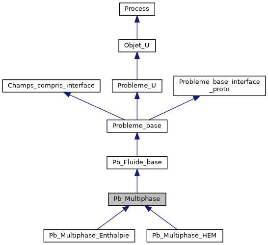 ../../../../../_images/classPb__Multiphase__inherit__graph.png