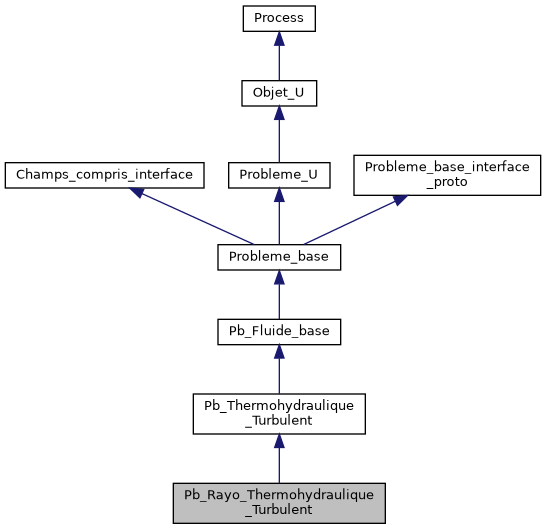 ../../../../../_images/classPb__Rayo__Thermohydraulique__Turbulent__inherit__graph.png