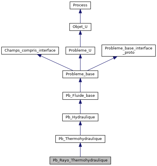 ../../../../../_images/classPb__Rayo__Thermohydraulique__inherit__graph.png