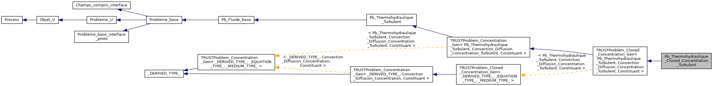 ../../../../../_images/classPb__Thermohydraulique__Cloned__Concentration__Turbulent__inherit__graph.png