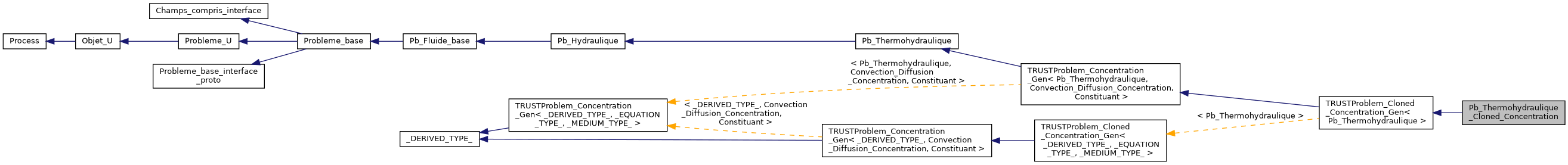 ../../../../../_images/classPb__Thermohydraulique__Cloned__Concentration__inherit__graph.png