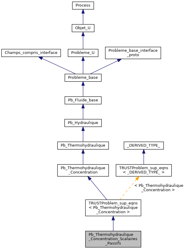 ../../../../../_images/classPb__Thermohydraulique__Concentration__Scalaires__Passifs__inherit__graph.png
