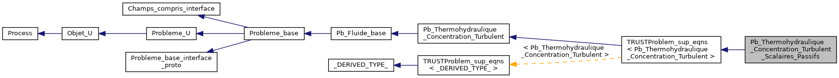 ../../../../../_images/classPb__Thermohydraulique__Concentration__Turbulent__Scalaires__Passifs__inherit__graph.png
