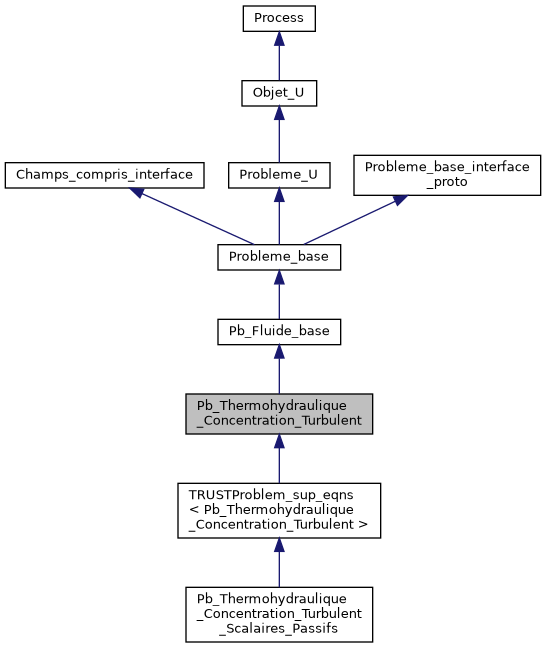 ../../../../../_images/classPb__Thermohydraulique__Concentration__Turbulent__inherit__graph.png