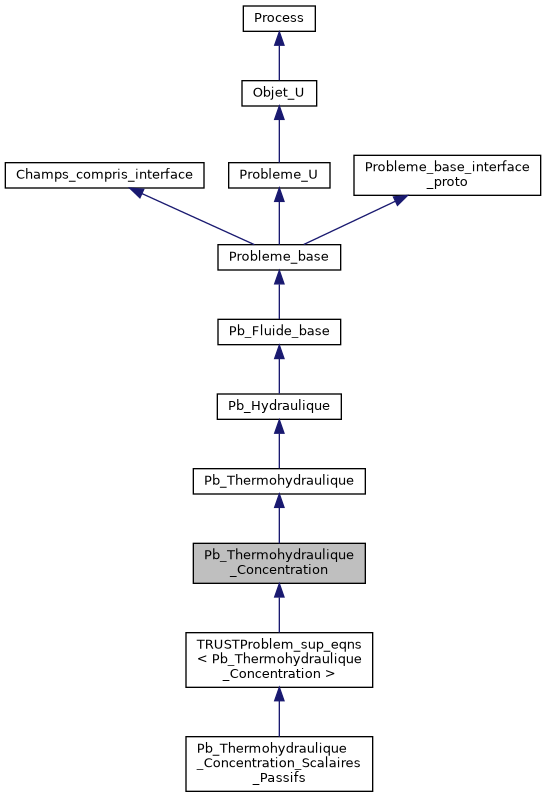 ../../../../../_images/classPb__Thermohydraulique__Concentration__inherit__graph.png