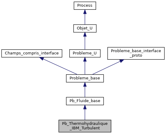 ../../../../../_images/classPb__Thermohydraulique__IBM__Turbulent__inherit__graph.png