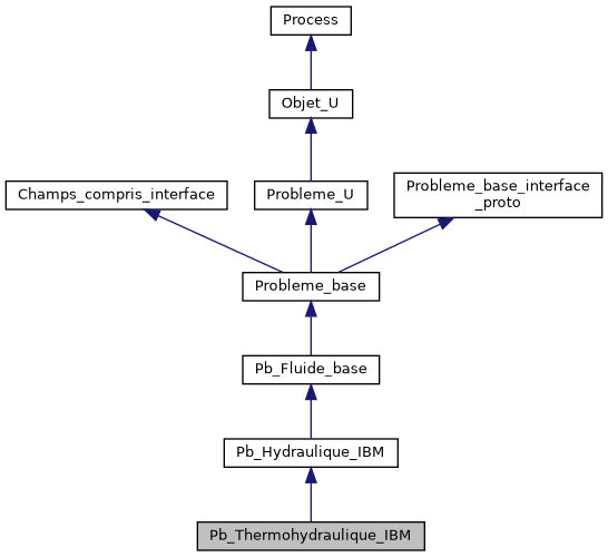 ../../../../../_images/classPb__Thermohydraulique__IBM__inherit__graph.png