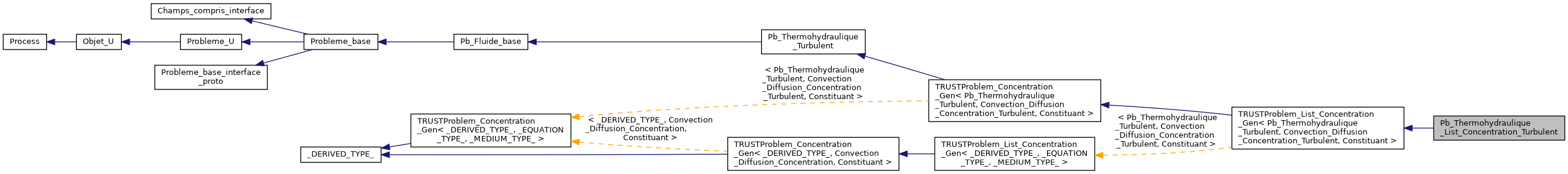 ../../../../../_images/classPb__Thermohydraulique__List__Concentration__Turbulent__inherit__graph.png