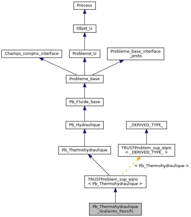 ../../../../../_images/classPb__Thermohydraulique__Scalaires__Passifs__inherit__graph.png