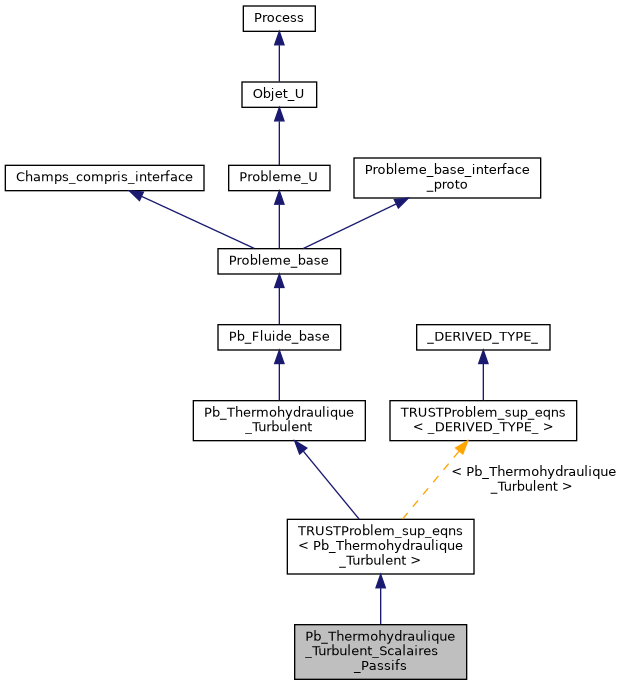 ../../../../../_images/classPb__Thermohydraulique__Turbulent__Scalaires__Passifs__inherit__graph.png