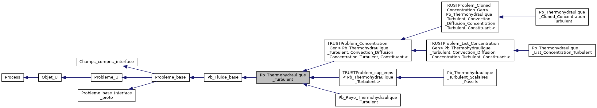 ../../../../../_images/classPb__Thermohydraulique__Turbulent__inherit__graph.png