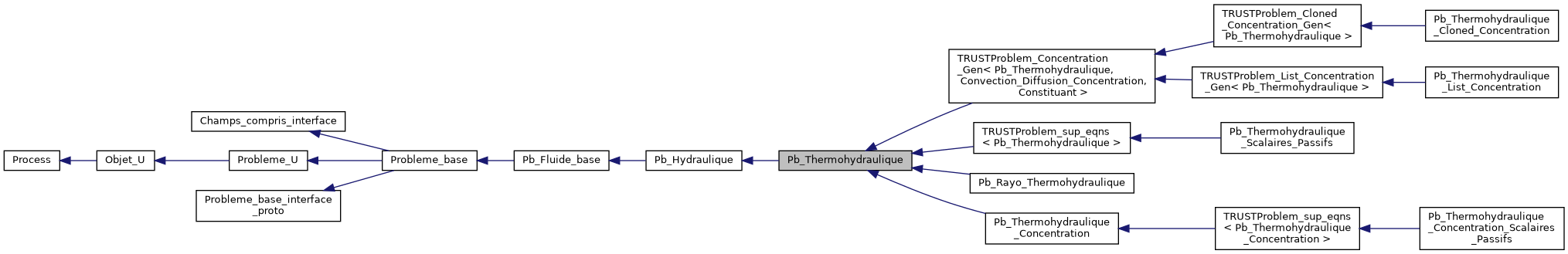 ../../../../../_images/classPb__Thermohydraulique__inherit__graph.png