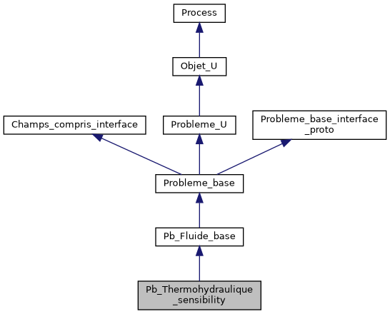 ../../../../_images/classPb__Thermohydraulique__sensibility__inherit__graph.png