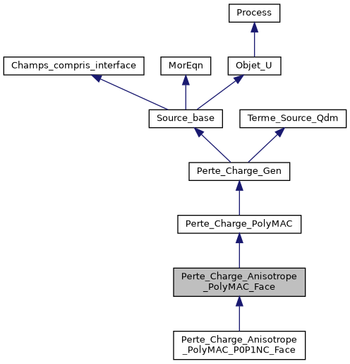 ../../../../../_images/classPerte__Charge__Anisotrope__PolyMAC__Face__inherit__graph.png