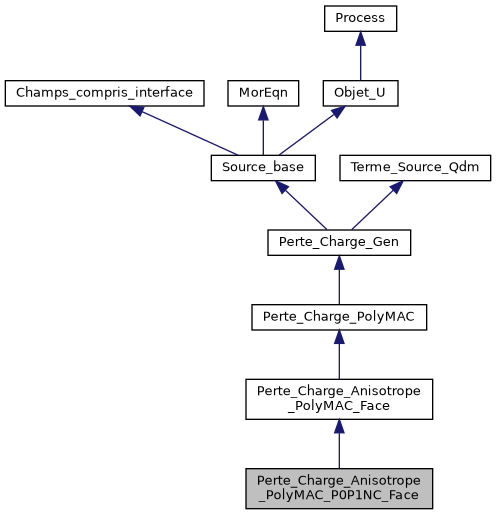 ../../../../../_images/classPerte__Charge__Anisotrope__PolyMAC__P0P1NC__Face__inherit__graph.png