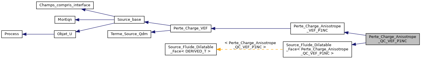 ../../../../_images/classPerte__Charge__Anisotrope__QC__VEF__P1NC__inherit__graph.png