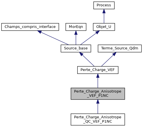 ../../../../../_images/classPerte__Charge__Anisotrope__VEF__P1NC__inherit__graph.png