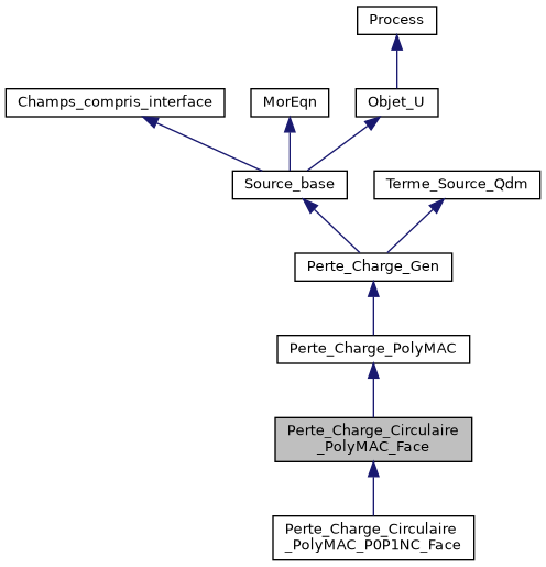 ../../../../_images/classPerte__Charge__Circulaire__PolyMAC__Face__inherit__graph.png
