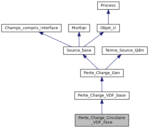 ../../../../_images/classPerte__Charge__Circulaire__VDF__Face__inherit__graph.png