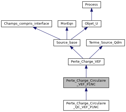 ../../../../../_images/classPerte__Charge__Circulaire__VEF__P1NC__inherit__graph.png