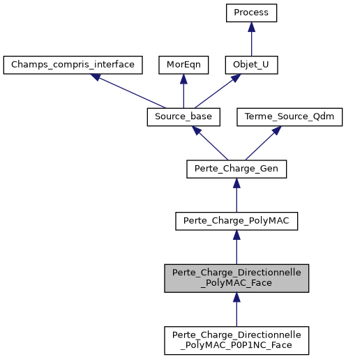 ../../../../_images/classPerte__Charge__Directionnelle__PolyMAC__Face__inherit__graph.png