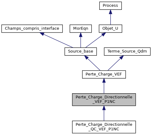 ../../../../_images/classPerte__Charge__Directionnelle__VEF__P1NC__inherit__graph.png