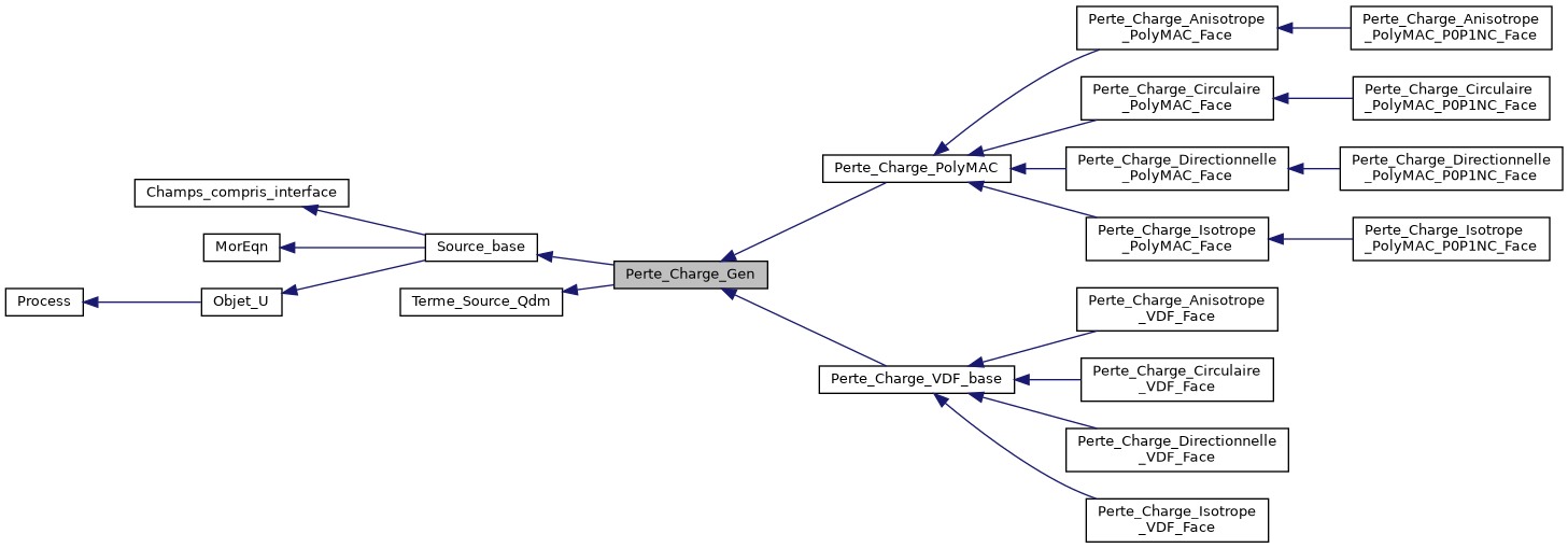 ../../../../../_images/classPerte__Charge__Gen__inherit__graph.png
