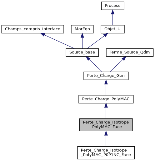 ../../../../../_images/classPerte__Charge__Isotrope__PolyMAC__Face__inherit__graph.png