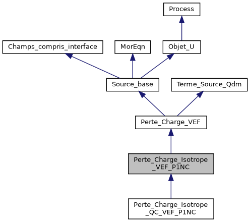 ../../../../../_images/classPerte__Charge__Isotrope__VEF__P1NC__inherit__graph.png