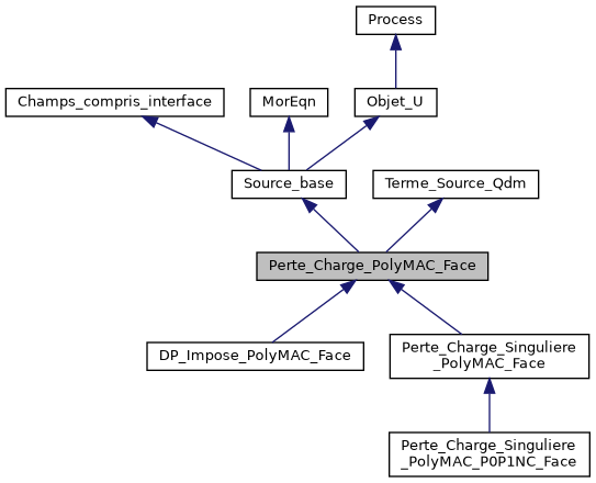 ../../../../_images/classPerte__Charge__PolyMAC__Face__inherit__graph.png