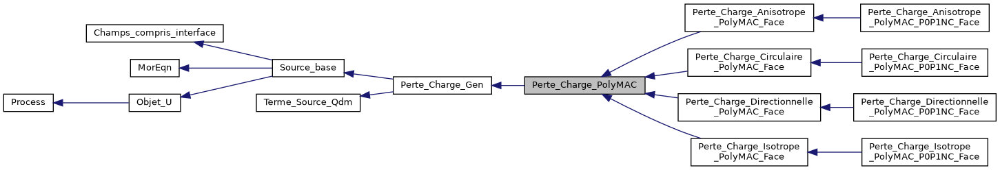../../../../../_images/classPerte__Charge__PolyMAC__inherit__graph.png