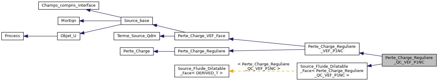 ../../../../../_images/classPerte__Charge__Reguliere__QC__VEF__P1NC__inherit__graph.png