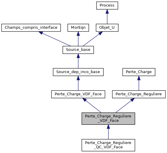 ../../../../../_images/classPerte__Charge__Reguliere__VDF__Face__inherit__graph.png