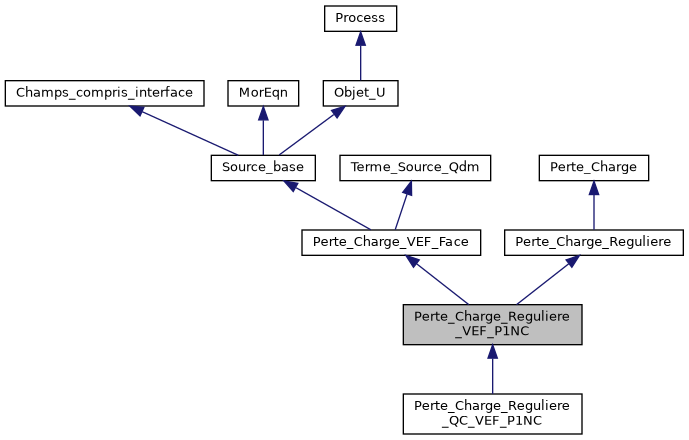 ../../../../../_images/classPerte__Charge__Reguliere__VEF__P1NC__inherit__graph.png