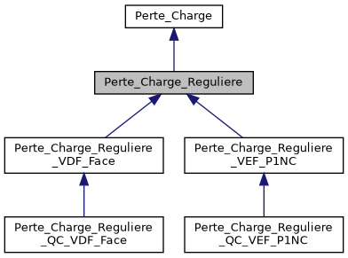 ../../../../_images/classPerte__Charge__Reguliere__inherit__graph.png