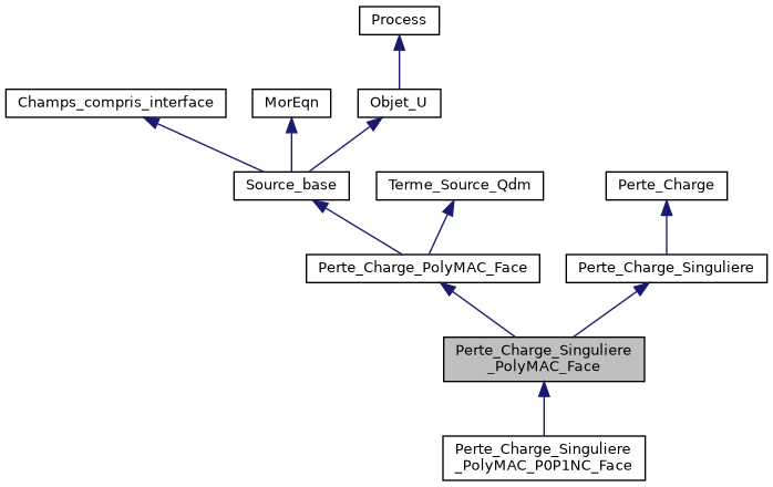 ../../../../../_images/classPerte__Charge__Singuliere__PolyMAC__Face__inherit__graph.png