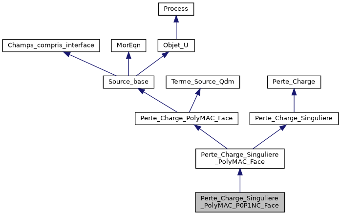 ../../../../../_images/classPerte__Charge__Singuliere__PolyMAC__P0P1NC__Face__inherit__graph.png