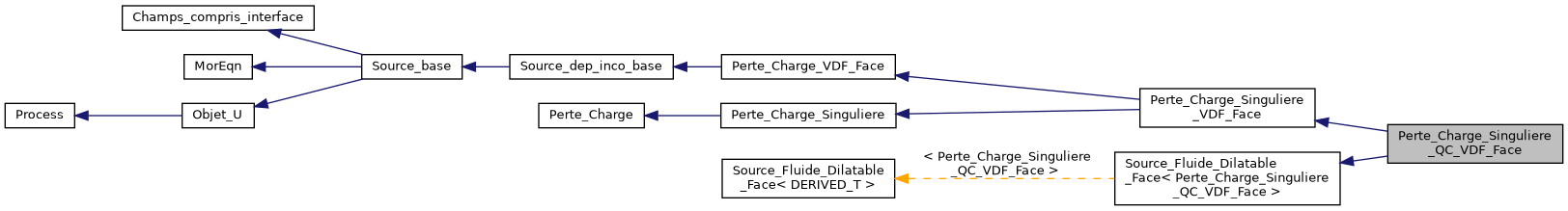 ../../../../../_images/classPerte__Charge__Singuliere__QC__VDF__Face__inherit__graph.png